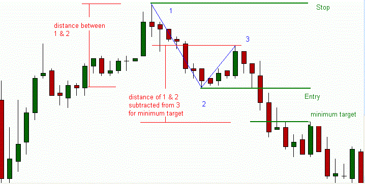 Abc Pattern Or The 123 Chart Pattern Forex Strategies Forex - 